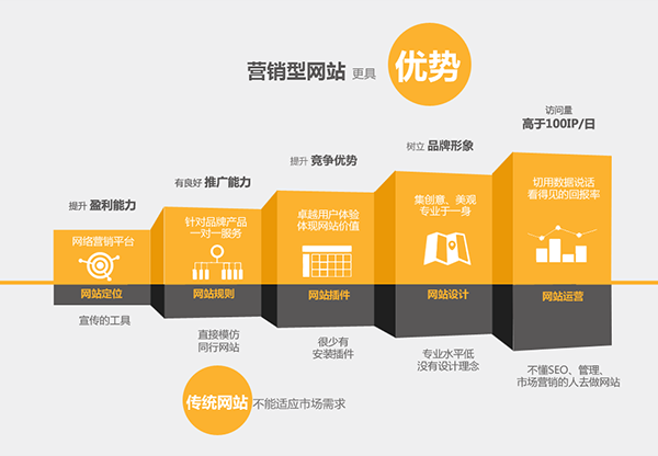 定制營銷型網站與模板化網站區(qū)別，你知道嗎？